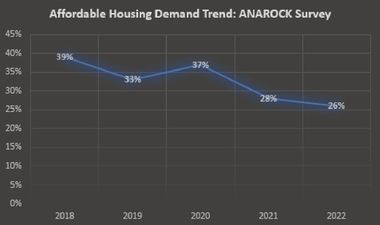 Shrinking Demand and Supply of Affordable Housing