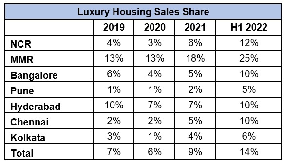 Luxury Housing Sales Share
