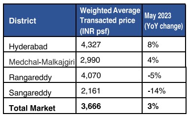 TRANSACTED PRICE BY DISTRICT