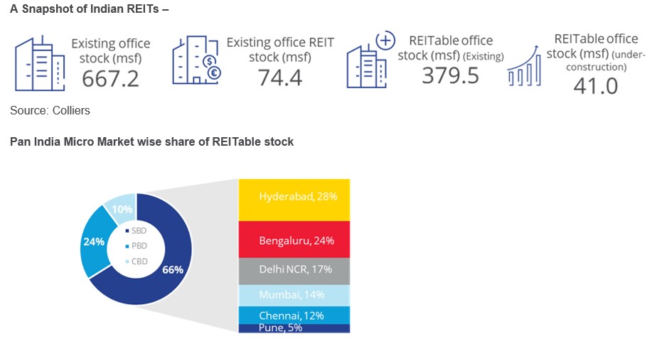 A Snapshot of Indian REITs 