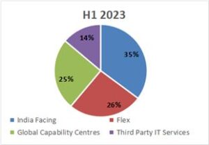 End-use Split of Transactions in H1 2023
