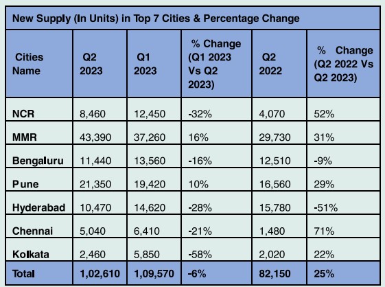 New Supply (In Units) in Top 7 Cities & Percentage Change