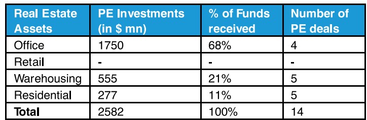 Segment wise break up of PE investments in H1 2023