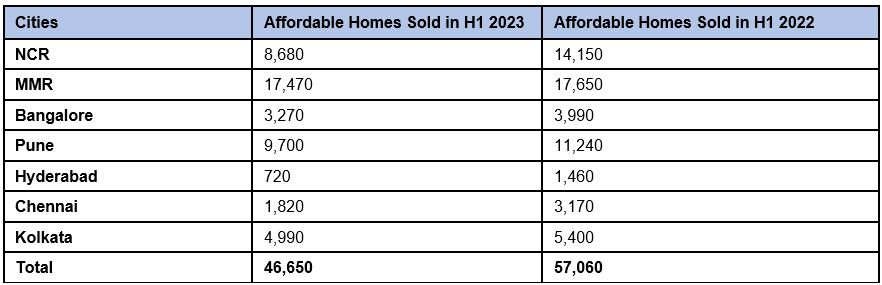 Affordable Homes Sold in H1 2023