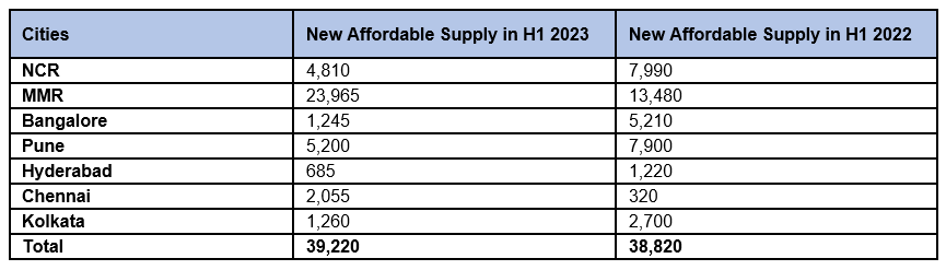 Affordable housing supply in H1 2023,