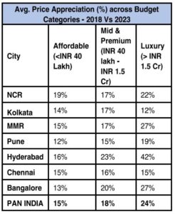 Avg. Price Appreciation in Top 7 Cities (INR/sq.ft.) - 2018 Vs 2023