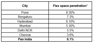 City-wise flex space penetration as of Q2 2023 (%)