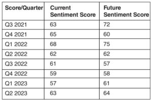 Current and Future Sentiment Scores