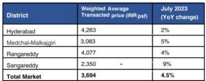  TRANSACTED PRICE BY DISTRICT