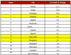  Knight Frank Prime Global Cities Index Q3 2023 (Ranked by Annual % Change)