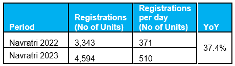 Mumbai Property Sale Registrations in Navratri