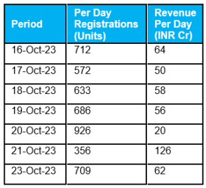  Per Day Registration Trend During Navratri 2023