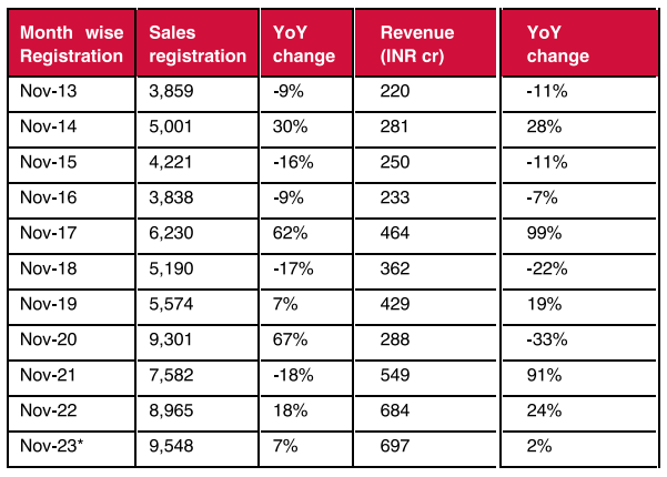 Best November sales registrations  in last 11-years (2013-2023)