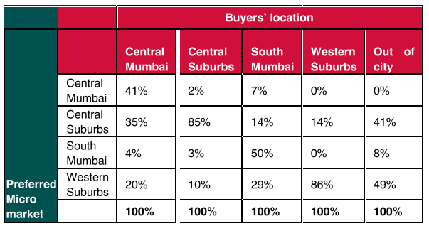 Preferred location of Property purchase in Mumbai