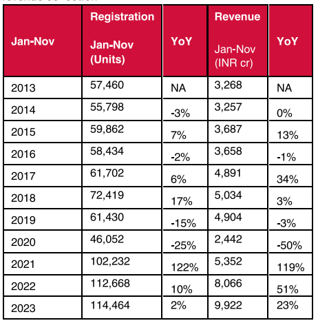  Mumbai property sale registrations and government revenue collection