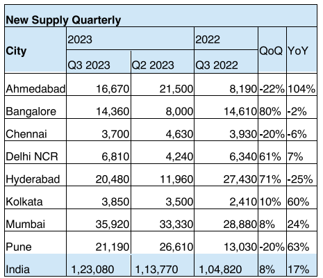 Ahmedabad leading the new supply: