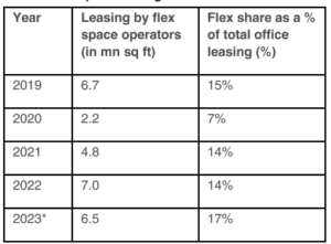 City-wise flex stock and penetration 