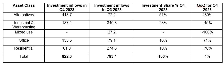 Asset class-wise investment inflows (USD Million)