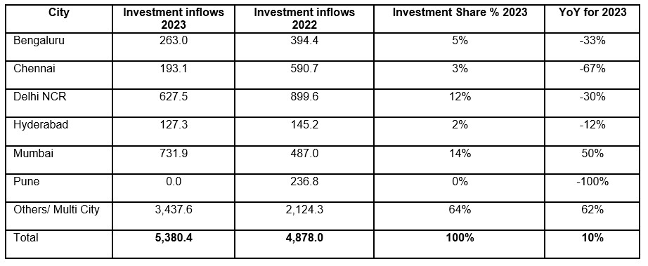 City-wise investment inflows (USD million)