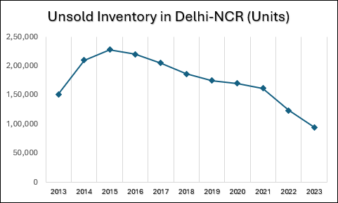  Unsold Inventory - City-wise Breakup
