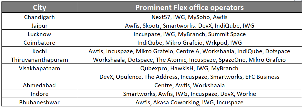 Prominent Flex office operators
