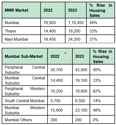 Housing Boom in MMR Defies Rising Property Prices 