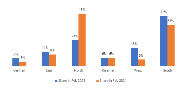  Micro-market Share by Percentage