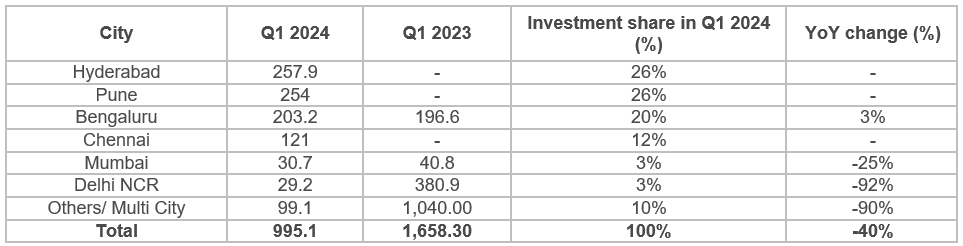 Investment share in Q1 2024 