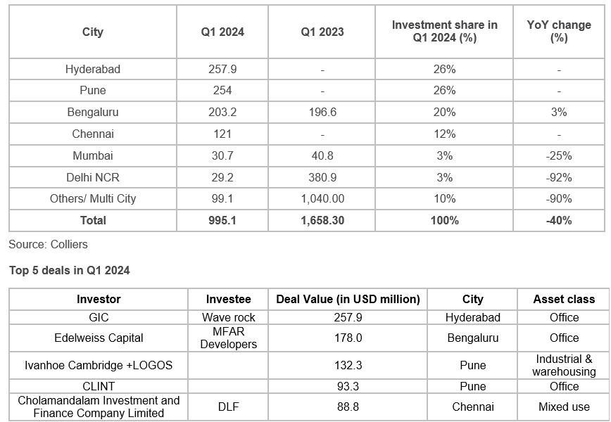 City-wise Investment Inflows in Q1 2024